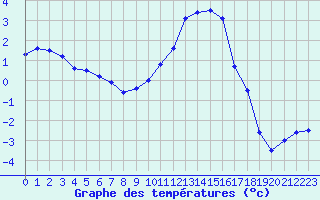 Courbe de tempratures pour Bagnres-de-Luchon (31)