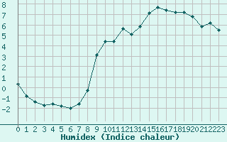 Courbe de l'humidex pour Isle-sur-la-Sorgue (84)