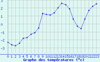 Courbe de tempratures pour Mont-Aigoual (30)