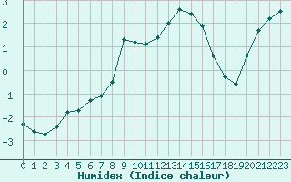 Courbe de l'humidex pour Mont-Aigoual (30)