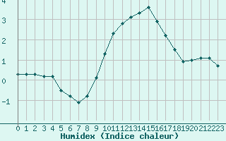 Courbe de l'humidex pour Courcouronnes (91)