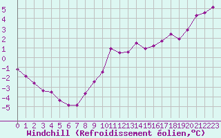 Courbe du refroidissement olien pour Rethel (08)