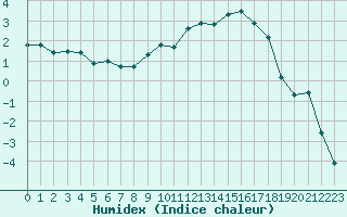 Courbe de l'humidex pour Rmering-ls-Puttelange (57)