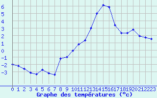 Courbe de tempratures pour Mcon (71)