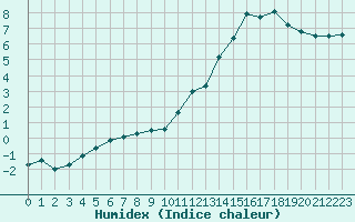 Courbe de l'humidex pour Millau - Soulobres (12)