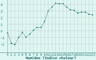 Courbe de l'humidex pour Aubenas - Lanas (07)