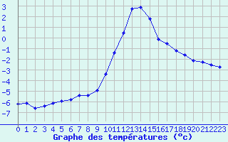 Courbe de tempratures pour Saint-Vran (05)