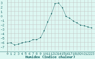 Courbe de l'humidex pour Saint-Vran (05)