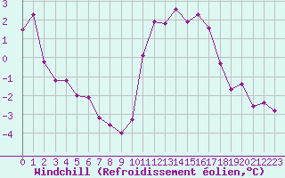 Courbe du refroidissement olien pour Dieppe (76)