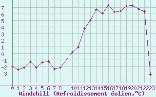 Courbe du refroidissement olien pour Mont-Saint-Vincent (71)