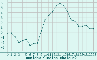 Courbe de l'humidex pour Grimentz (Sw)