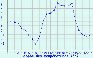 Courbe de tempratures pour Anglars St-Flix(12)