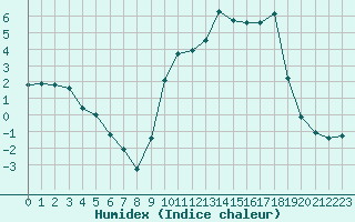 Courbe de l'humidex pour Anglars St-Flix(12)