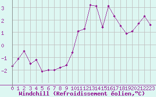 Courbe du refroidissement olien pour Tauxigny (37)