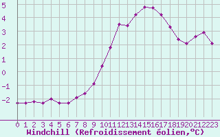 Courbe du refroidissement olien pour Bridel (Lu)