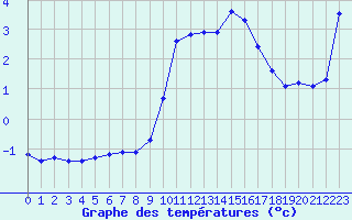 Courbe de tempratures pour Lans-en-Vercors (38)