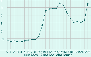 Courbe de l'humidex pour Lans-en-Vercors (38)