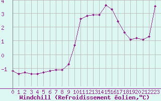 Courbe du refroidissement olien pour Lans-en-Vercors (38)