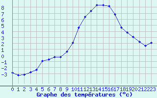 Courbe de tempratures pour Saint-Philbert-de-Grand-Lieu (44)