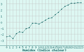 Courbe de l'humidex pour Bridel (Lu)