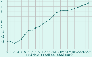 Courbe de l'humidex pour Connerr (72)