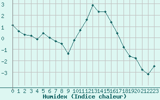 Courbe de l'humidex pour Villefontaine (38)