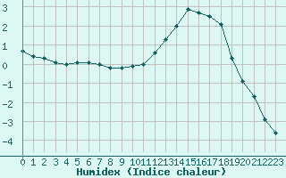 Courbe de l'humidex pour Guret Saint-Laurent (23)