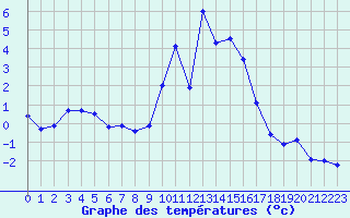 Courbe de tempratures pour Grenoble/St-Etienne-St-Geoirs (38)