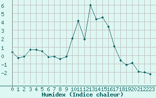 Courbe de l'humidex pour Grenoble/St-Etienne-St-Geoirs (38)