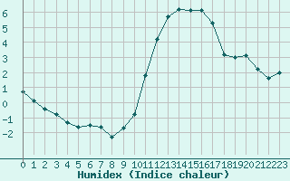 Courbe de l'humidex pour Saint-Philbert-sur-Risle (27)