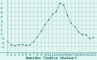 Courbe de l'humidex pour Gjilan (Kosovo)