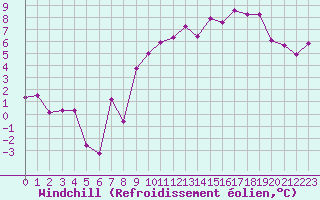 Courbe du refroidissement olien pour Lille (59)