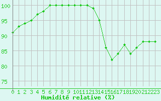 Courbe de l'humidit relative pour Chteauroux (36)