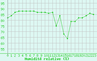 Courbe de l'humidit relative pour Hohrod (68)