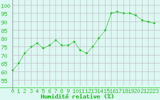 Courbe de l'humidit relative pour Lons-le-Saunier (39)
