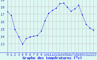 Courbe de tempratures pour Montpellier (34)