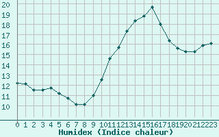 Courbe de l'humidex pour Sgur-le-Chteau (19)