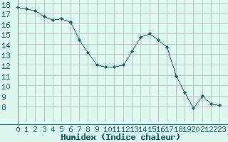 Courbe de l'humidex pour Clermont-Ferrand (63)