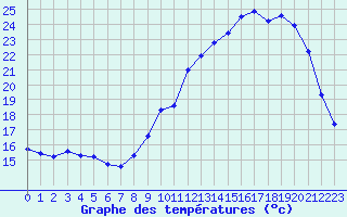 Courbe de tempratures pour Mazres Le Massuet (09)