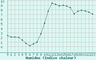 Courbe de l'humidex pour Villacoublay (78)