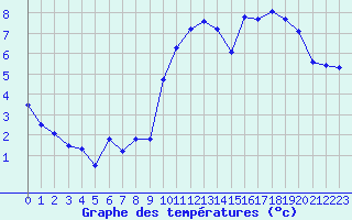 Courbe de tempratures pour Laqueuille (63)