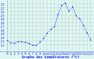 Courbe de tempratures pour Thoiras (30)