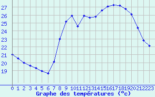 Courbe de tempratures pour Solenzara - Base arienne (2B)