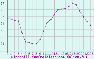 Courbe du refroidissement olien pour Sallles d