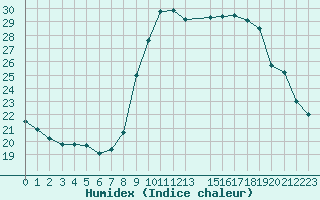 Courbe de l'humidex pour Berson (33)