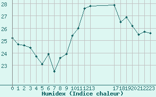 Courbe de l'humidex pour Ile du Levant (83)