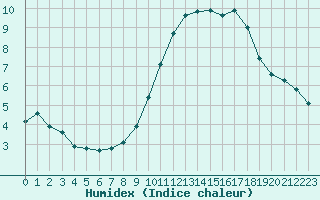 Courbe de l'humidex pour Saint-Bonnet-de-Bellac (87)