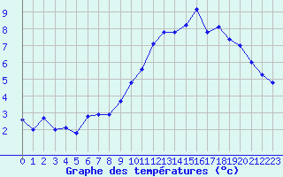 Courbe de tempratures pour Grimentz (Sw)