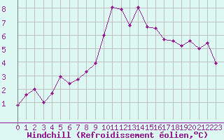 Courbe du refroidissement olien pour Carpentras (84)