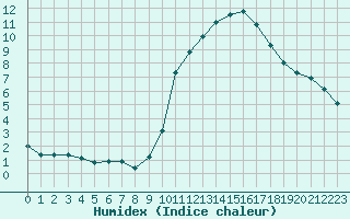 Courbe de l'humidex pour Frontenay (79)